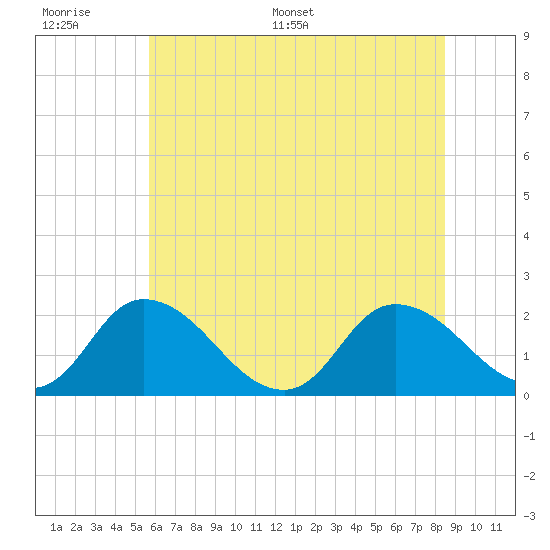 Guard Shore tide chart for Wednesday, June 30, 2021