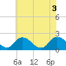 Guard Shore tide chart for Thursday, June 3, 2021