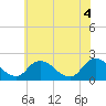 Guard Shore tide chart for Friday, June 4, 2021
