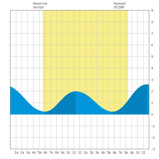 Guard Shore tide chart for Monday, June 7, 2021