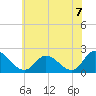 Guard Shore tide chart for Monday, June 7, 2021