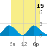Guard Shore tide chart for Thursday, July 15, 2021