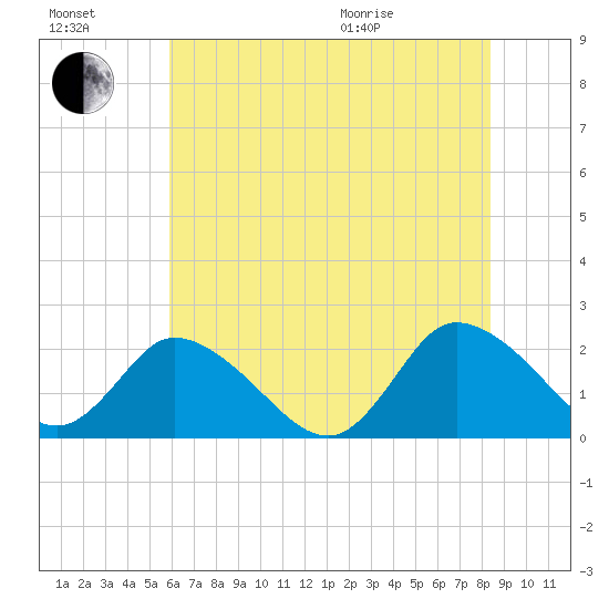Guard Shore tide chart for Saturday, July 17, 2021