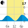 Guard Shore tide chart for Saturday, July 17, 2021