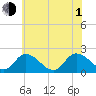 Guard Shore tide chart for Thursday, July 1, 2021