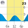 Guard Shore tide chart for Friday, July 23, 2021