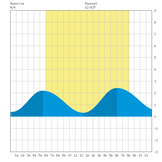 Guard Shore tide chart for Friday, July 30, 2021