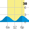 Guard Shore tide chart for Friday, July 30, 2021