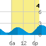 Guard Shore tide chart for Sunday, July 4, 2021