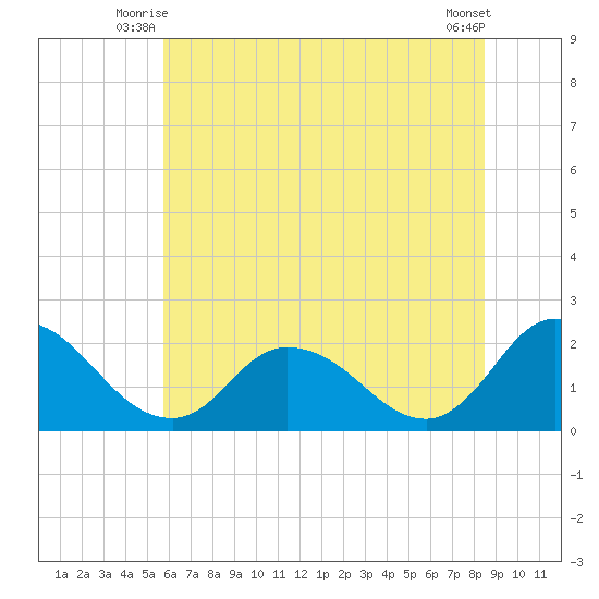 Guard Shore tide chart for Wednesday, July 7, 2021