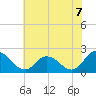 Guard Shore tide chart for Wednesday, July 7, 2021