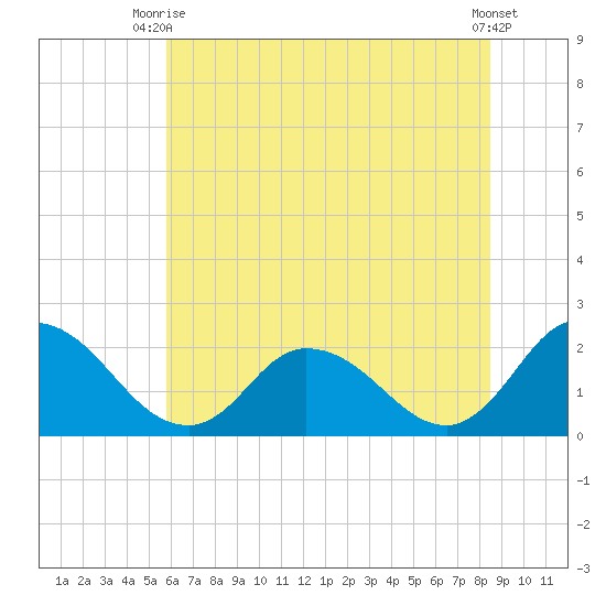 Guard Shore tide chart for Thursday, July 8, 2021