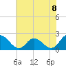 Guard Shore tide chart for Thursday, July 8, 2021
