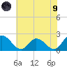 Guard Shore tide chart for Friday, July 9, 2021