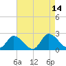 Guard Shore tide chart for Saturday, August 14, 2021