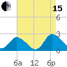 Guard Shore tide chart for Sunday, August 15, 2021