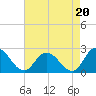 Guard Shore tide chart for Friday, August 20, 2021