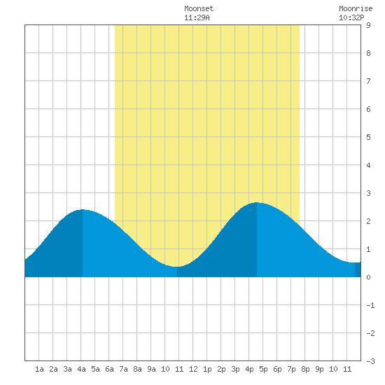 Guard Shore tide chart for Friday, August 27, 2021