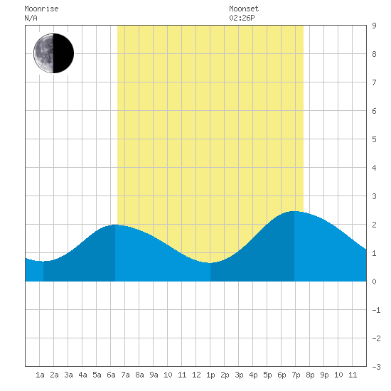 Guard Shore tide chart for Monday, August 30, 2021