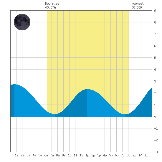 Guard Shore tide chart for Sunday, August 8, 2021