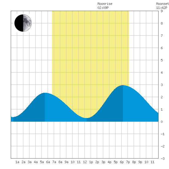 Guard Shore tide chart for Monday, September 13, 2021