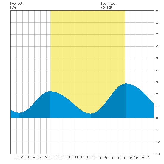 Guard Shore tide chart for Tuesday, September 14, 2021