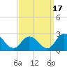 Guard Shore tide chart for Friday, September 17, 2021