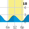 Guard Shore tide chart for Saturday, September 18, 2021