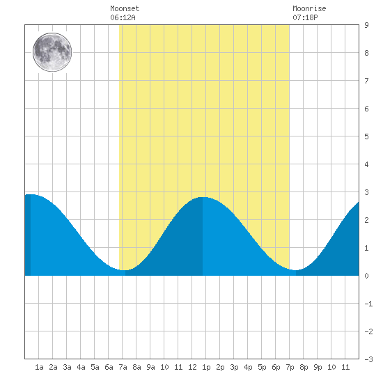 Guard Shore tide chart for Monday, September 20, 2021