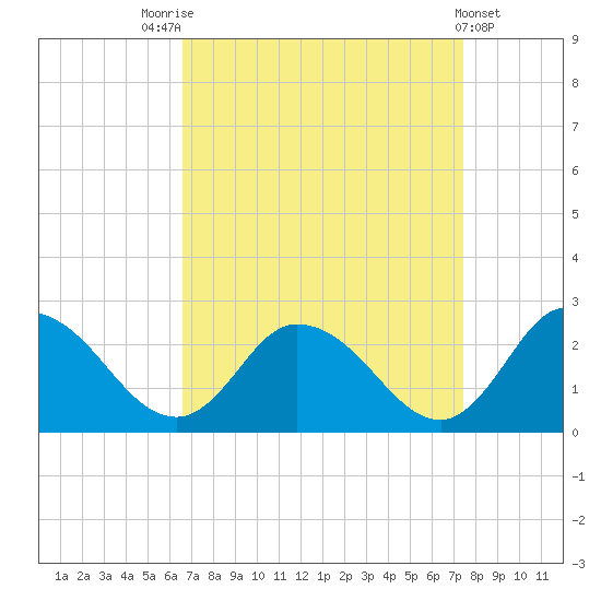 Guard Shore tide chart for Sunday, September 5, 2021
