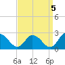 Guard Shore tide chart for Sunday, September 5, 2021