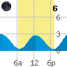 Guard Shore tide chart for Monday, September 6, 2021