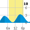 Guard Shore tide chart for Sunday, October 10, 2021