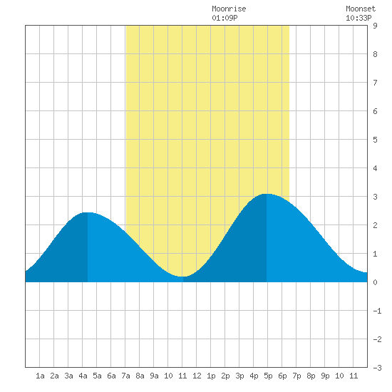Guard Shore tide chart for Monday, October 11, 2021