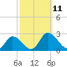 Guard Shore tide chart for Monday, October 11, 2021