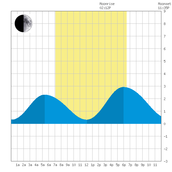 Guard Shore tide chart for Tuesday, October 12, 2021