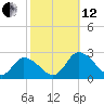 Guard Shore tide chart for Tuesday, October 12, 2021