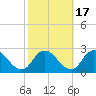Guard Shore tide chart for Sunday, October 17, 2021
