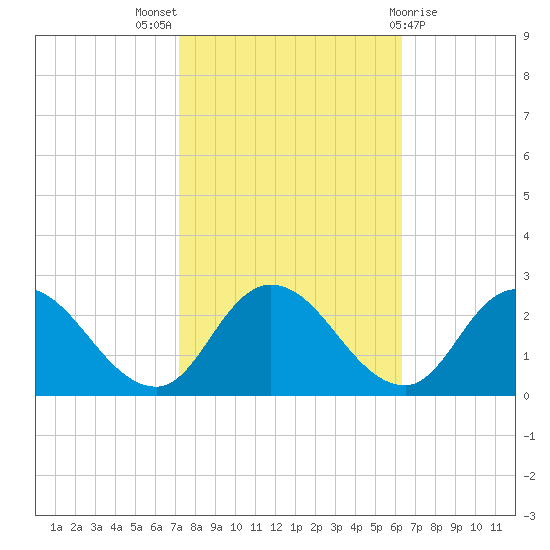 Guard Shore tide chart for Monday, October 18, 2021