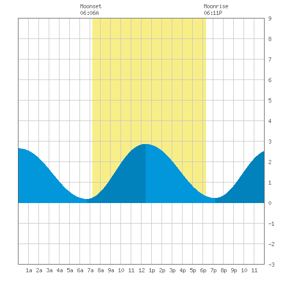 Guard Shore tide chart for Tuesday, October 19, 2021