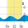 Guard Shore tide chart for Friday, October 1, 2021