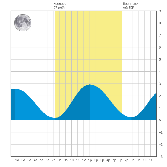 Guard Shore tide chart for Wednesday, October 20, 2021