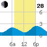 Guard Shore tide chart for Thursday, October 28, 2021