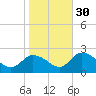 Guard Shore tide chart for Saturday, October 30, 2021