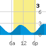 Guard Shore tide chart for Sunday, October 3, 2021