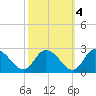 Guard Shore tide chart for Monday, October 4, 2021