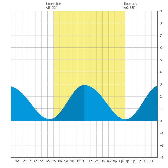 Guard Shore tide chart for Tuesday, October 5, 2021