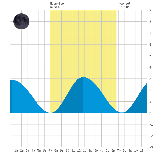 Guard Shore tide chart for Wednesday, October 6, 2021