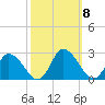 Guard Shore tide chart for Friday, October 8, 2021
