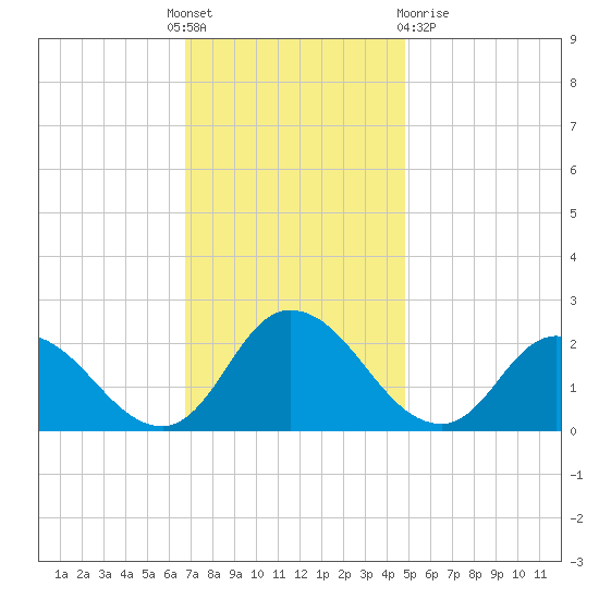 Guard Shore tide chart for Thursday, November 18, 2021